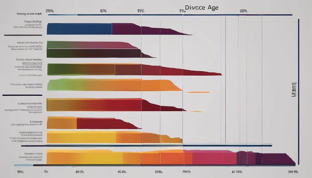 arkansas divorce age breakdown